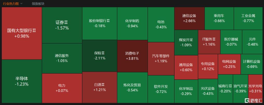 A股收评：三大指数震荡收跌，机器人、白酒概念走高