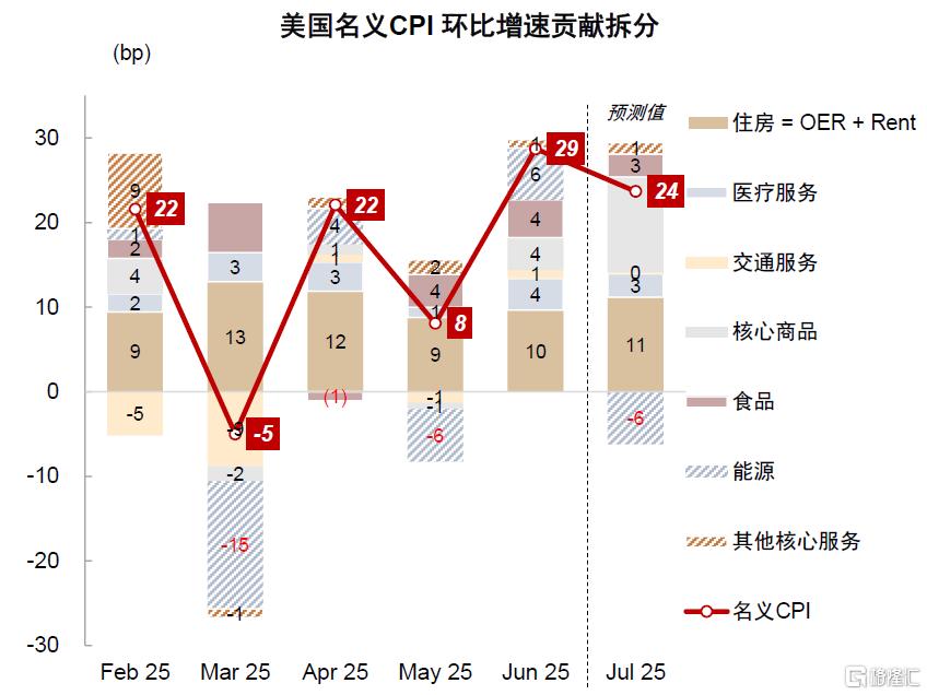 中金：美国通胀或在未来1-2个月迎来上行拐点