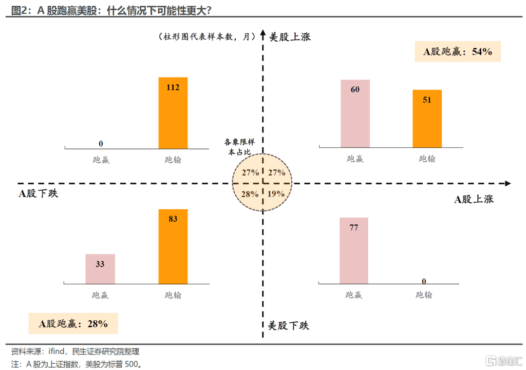 A股“跑赢”美股：来龙与去脉