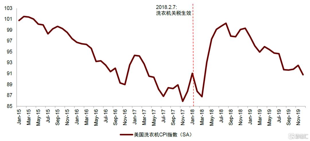 中金：美国通胀或在未来1-2个月迎来上行拐点