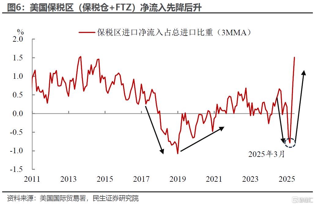 保税区库存是如何阻滞关税影响通胀的？
