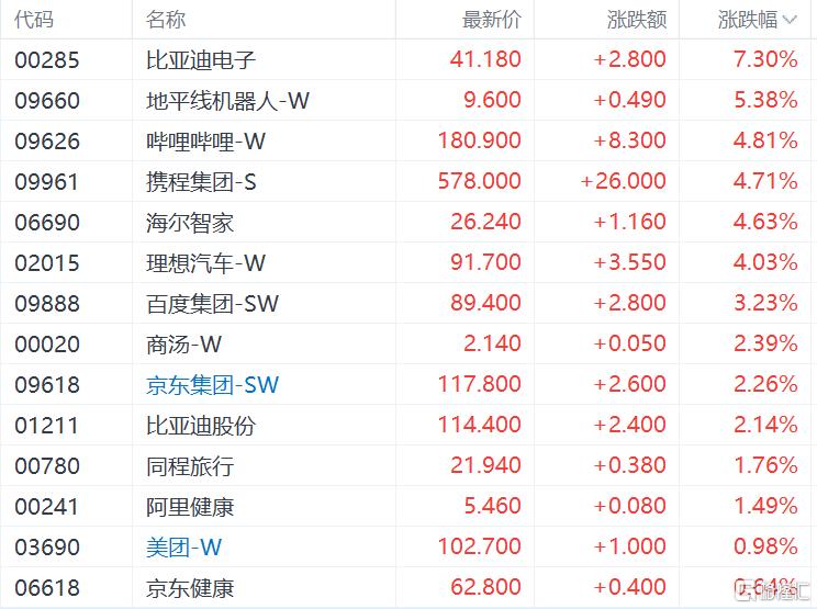 港股收评：恒指涨0.32%止步3连跌，生物医药、黄金股全线飙涨
