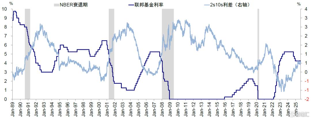 美联储降息对我们是利好还是利空？