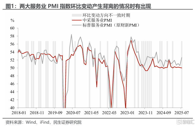 两个服务业指标为何大幅背离？