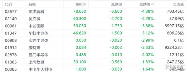 港股收评：恒指跌0.21%，芯片股下挫，东方甄选高台跳水近21%！