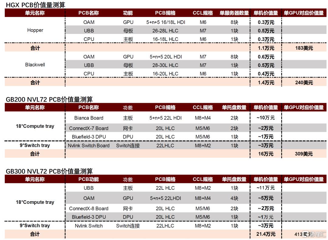 中金：高端PCB需求跃迁，算力基座价值重构