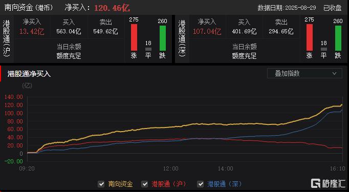 港股收评：恒指涨0.32%止步3连跌，生物医药、黄金股全线飙涨
