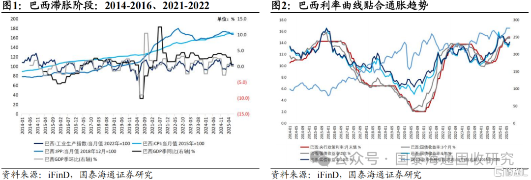 海外“类滞胀”环境下的利率定价经验：价格优先，经济滞后