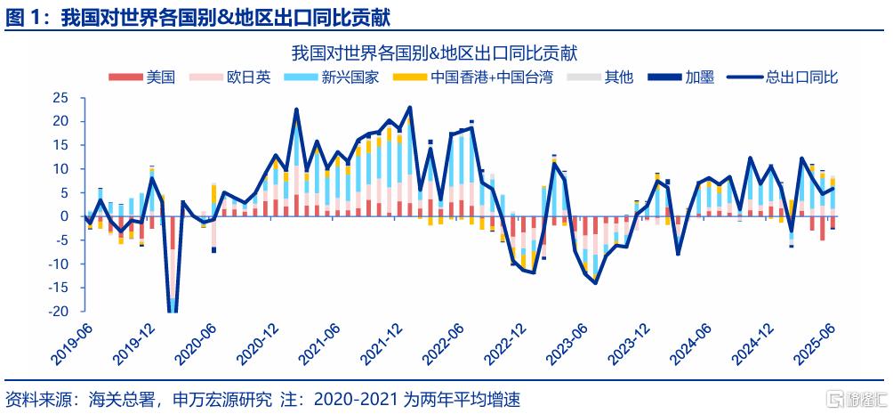 出口会否持续“超预期”？