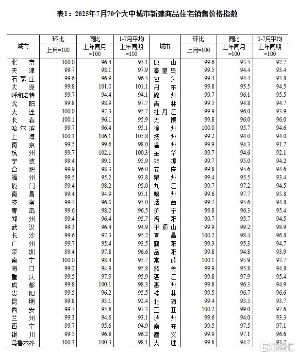 7月70城房价：各线城市价格环比下降，上海、乌鲁木齐涨0.3%领跑新房