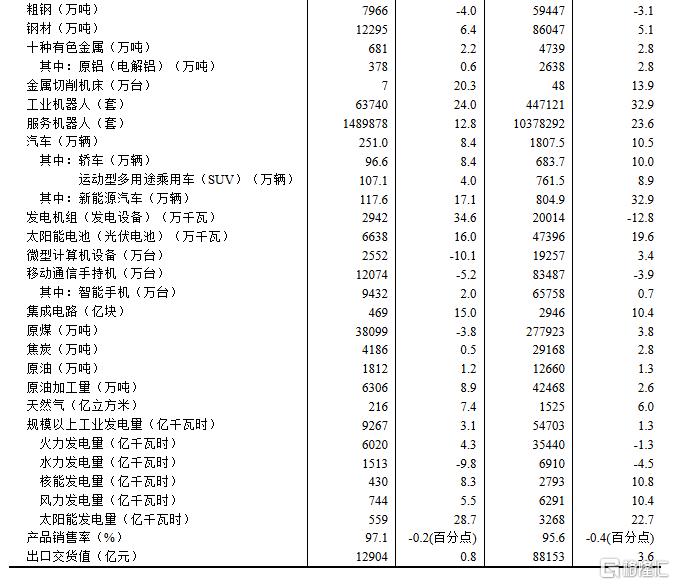 中国7月规模以上工业增加值增长5.7%，社零总额同比3.7%