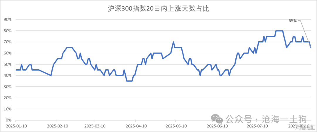 关于大小盘的涨幅差异和分配公平的重要性