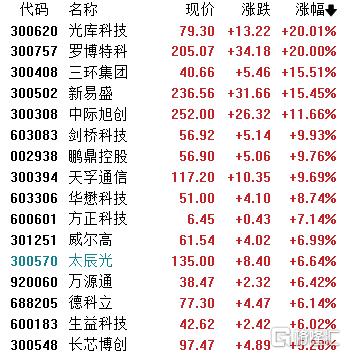 A股收评：三大指数携手冲新高！CPO、券商股火力全开，煤炭板块走低