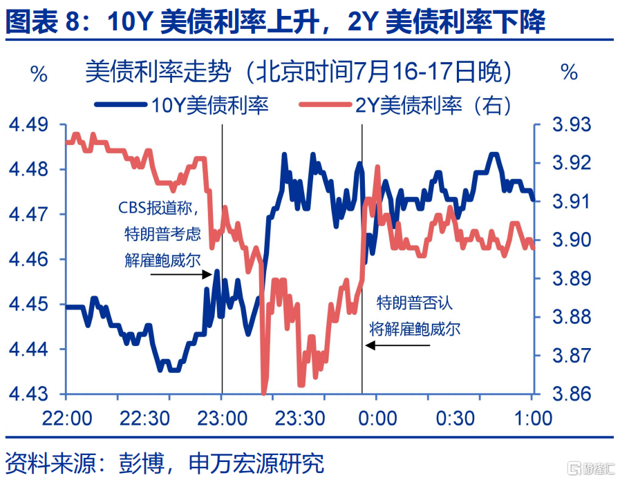 美联储的“政治危机”与美债风险的“重估”