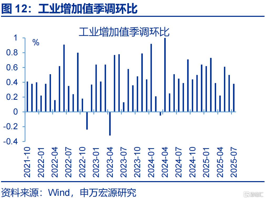 7月经济：“供强需弱”延续