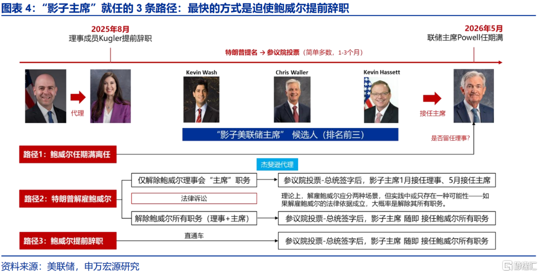 美联储的“政治危机”与美债风险的“重估”