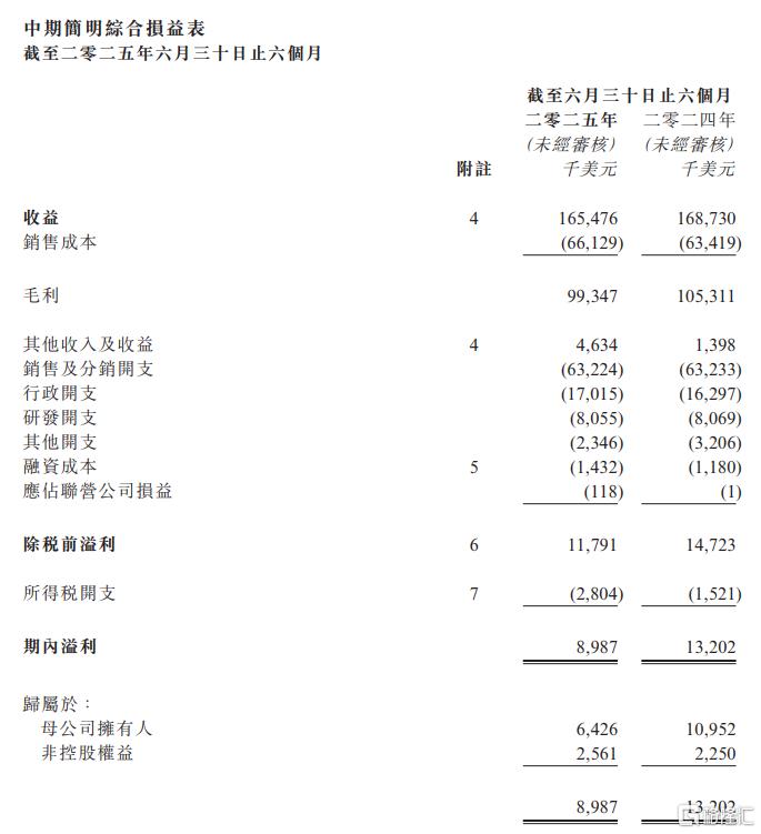 营收利润双降！复锐医疗科技中期业绩“爆雷”，股价一度下挫13%