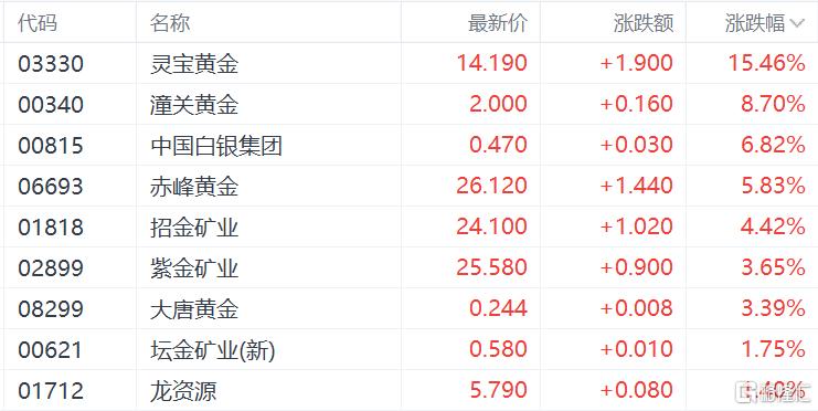 港股收评：恒指涨0.32%止步3连跌，生物医药、黄金股全线飙涨