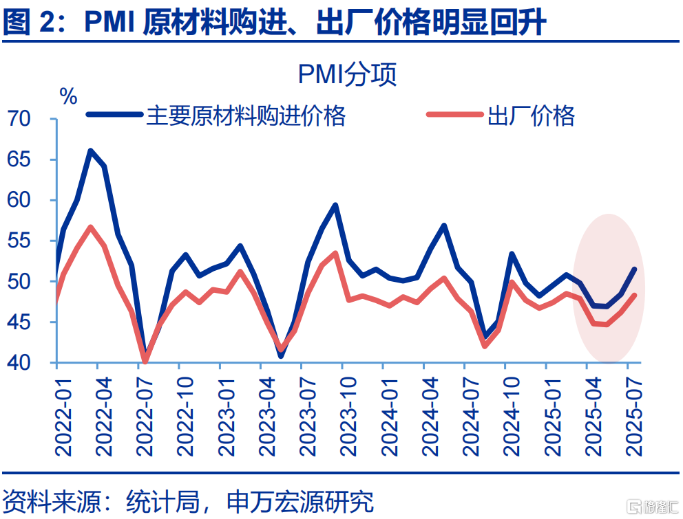 7月经济：涨价的“悖论”？