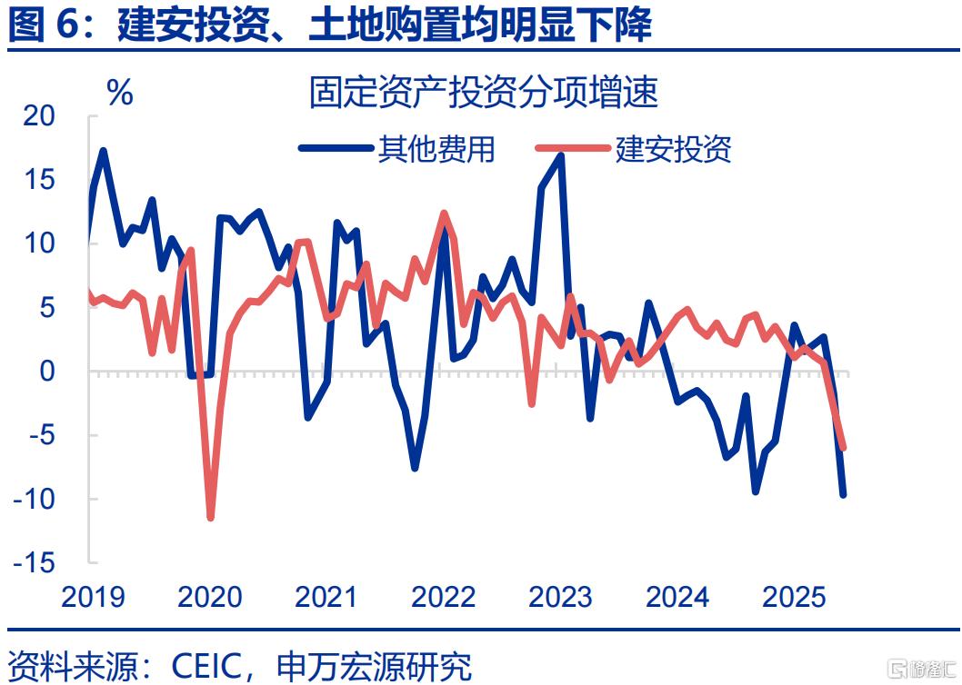 7月经济：“供强需弱”延续