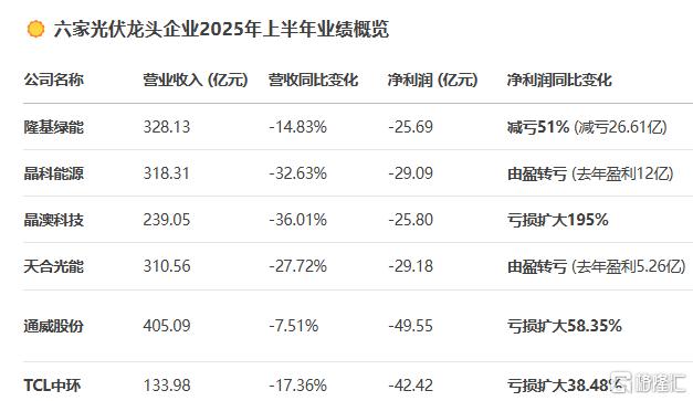 由盈转亏！光伏龙头半年亏损29亿，“反内卷”大考在三季度？