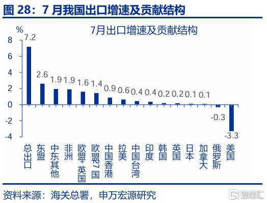 出口会否持续“超预期”？