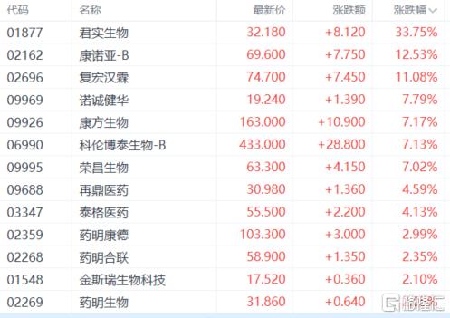 港股收评：恒指涨0.68%！生物医药股爆发，汽车、半导体股低迷