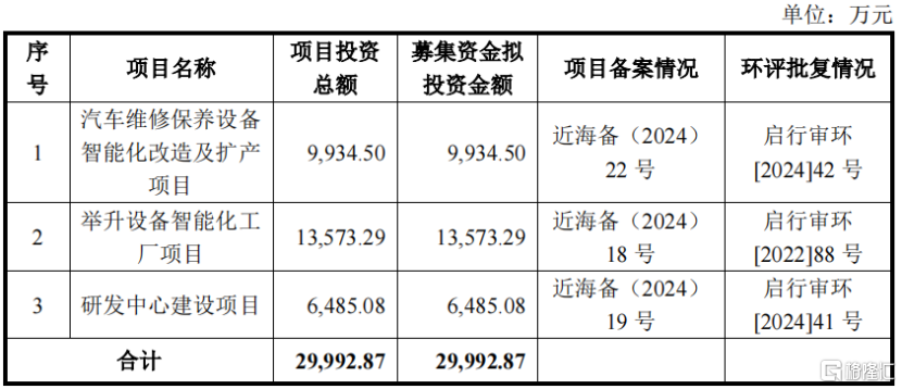 明天，可申购北交所新股巴兰仕！专注于汽车维修设备业务