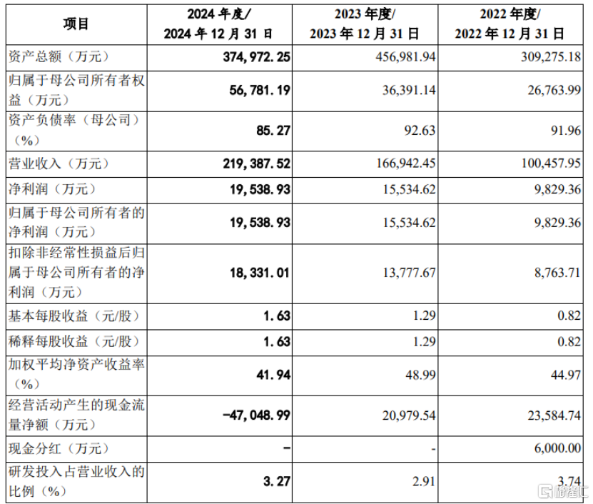 泰金新能即将上会，聚焦电解成套装备产品，资产负债率超84%