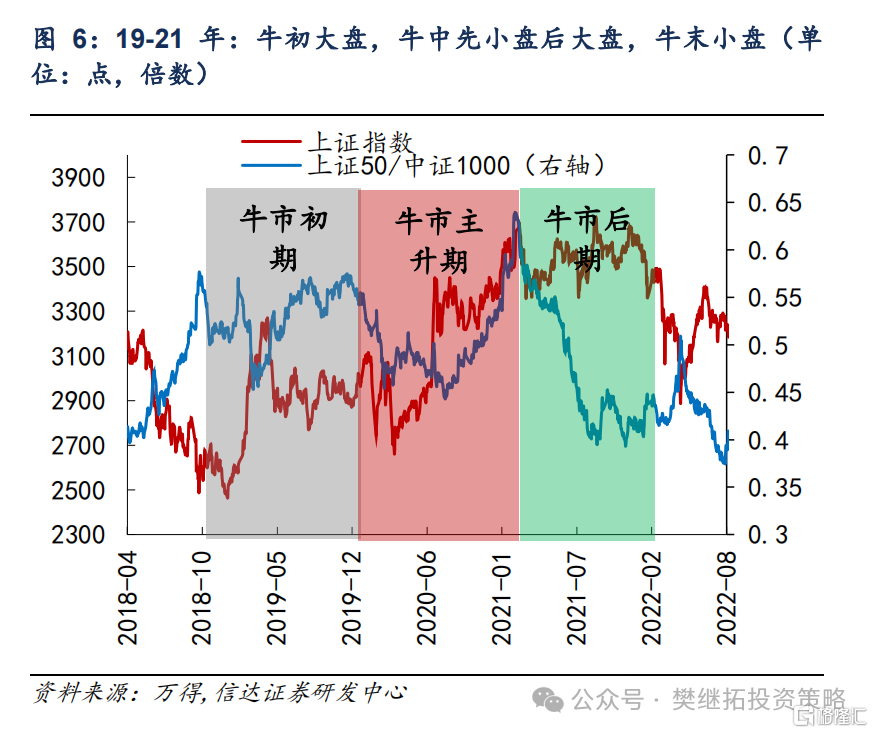 牛市不同阶段的风格特征