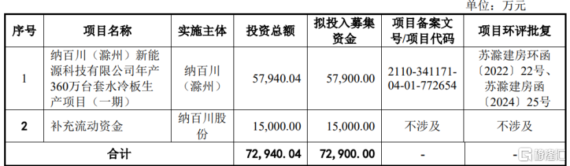 纳百川即将上会，依赖大客户宁德时代，净利润连续两年下滑