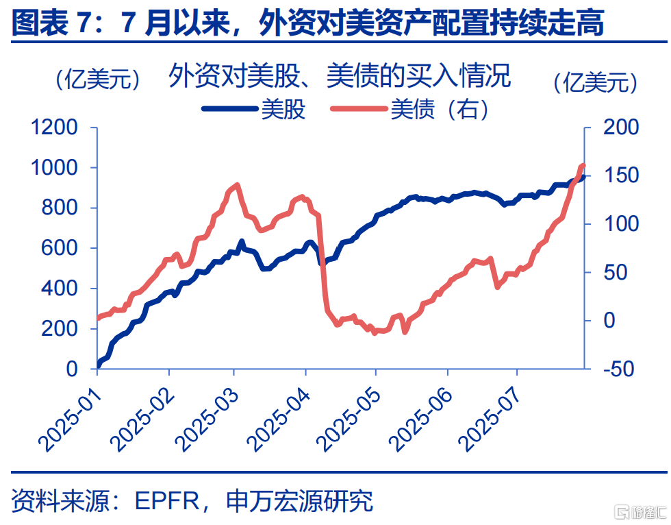 申万宏观：海外资金行为的“新变化”