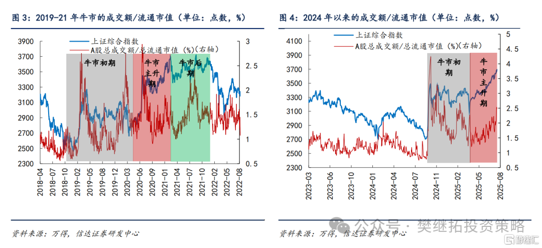 信达策略：当下或是牛市主升浪的前期