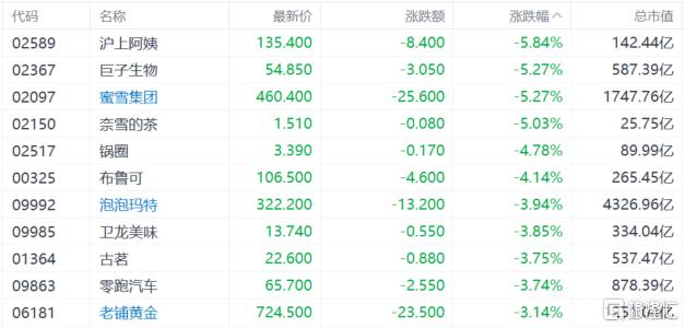 港股收评：连跌两日！恒指收跌1.27%，科技、金融股继续下挫