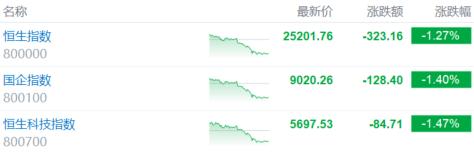 港股收评：连跌两日！恒指收跌1.27%，科技、金融股继续下挫