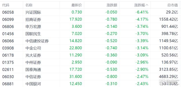 港股收评：恒指跌0.21%，芯片股下挫，东方甄选高台跳水近21%！
