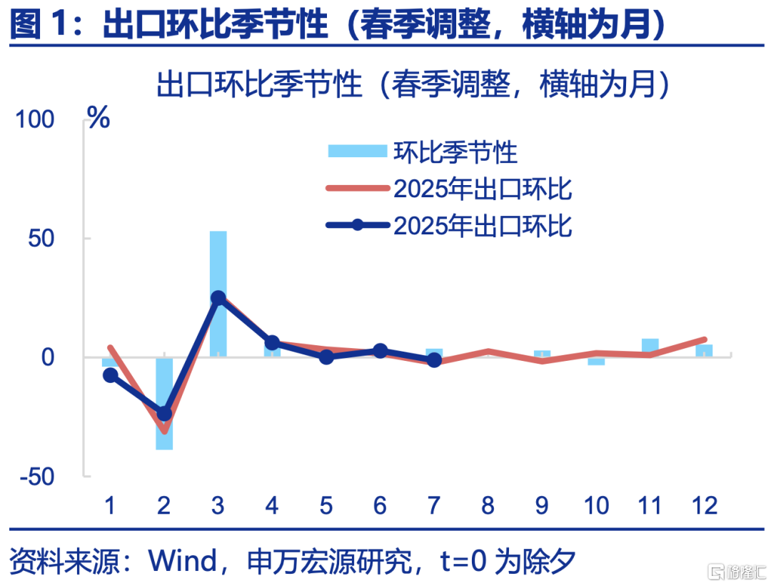 7月出口的“新主线”