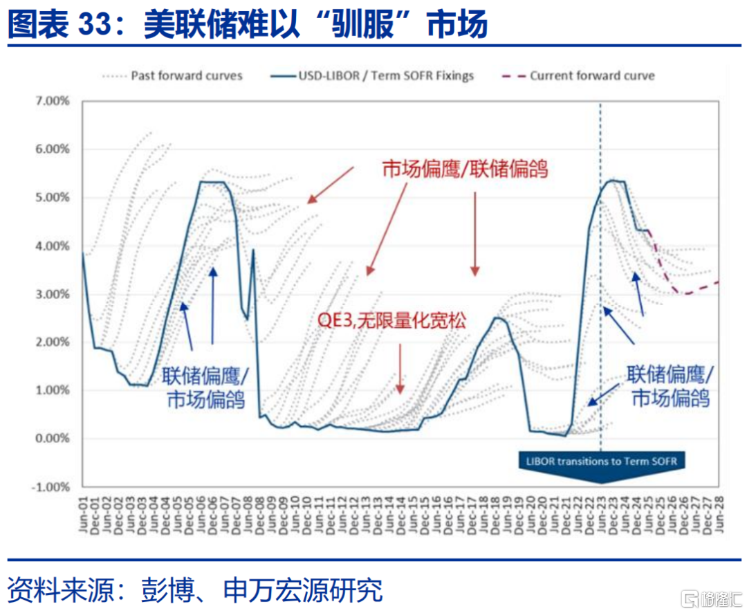 美联储的“政治危机”与美债风险的“重估”