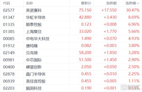 港股收评：三大指数上扬！军工、半导体强势走高，石油股承压