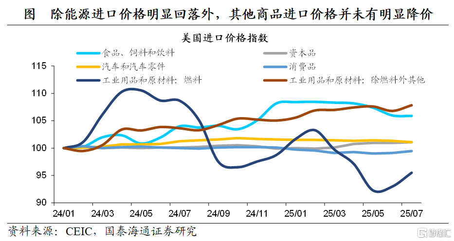 加关税影响了多少美国通胀？