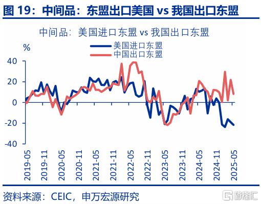 出口会否持续“超预期”？