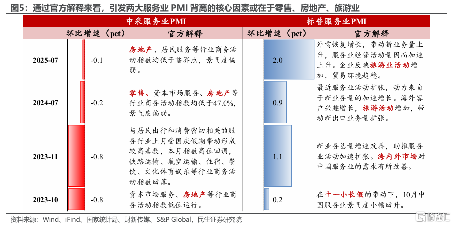两个服务业指标为何大幅背离？