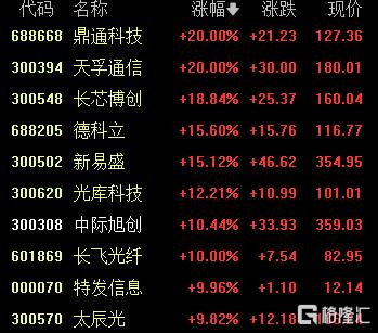 A股收评：尾盘拉升！科创50指数涨超7%，CPO、卫星通信概念走高