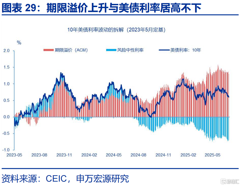 美联储的“政治危机”与美债风险的“重估”