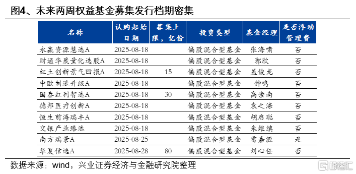 市场新高，各类资金动向如何？