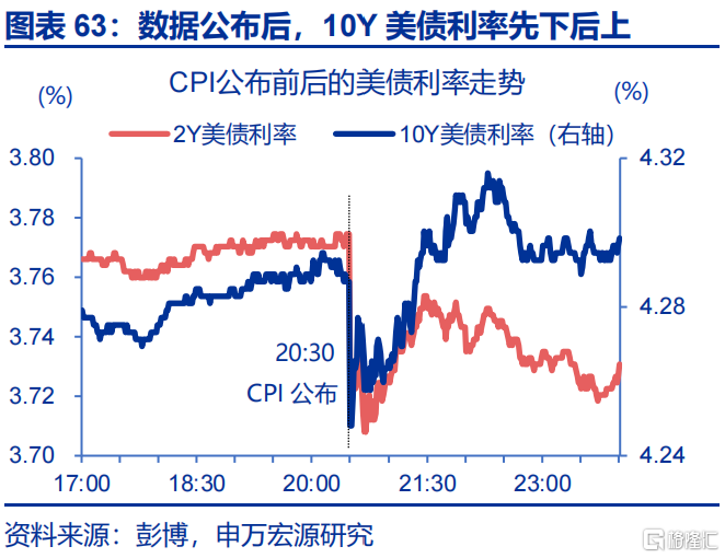 申万宏观：美国通胀仍处上行通道，关注下月CPI数据