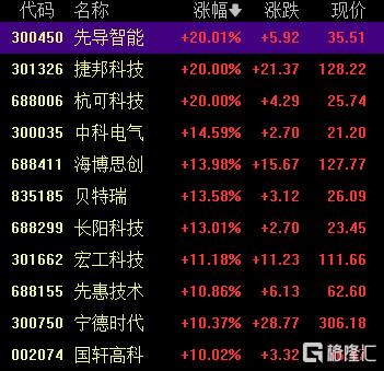 A股收评：三大指数齐涨！创业板指涨超2%，固态电池板块飙升