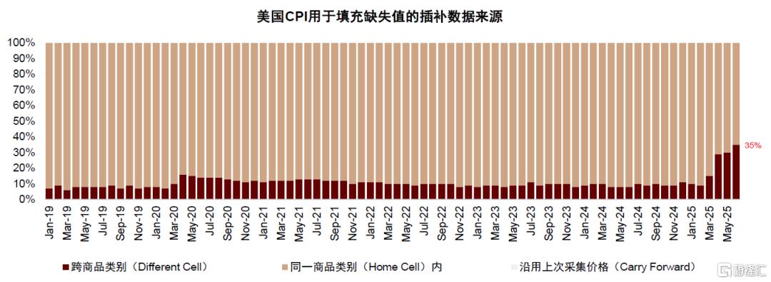 中金：美国通胀或在未来1-2个月迎来上行拐点