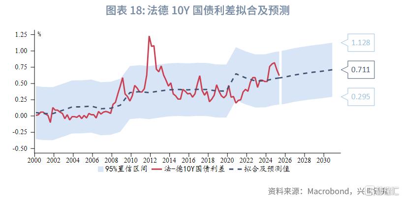 法国财政悬崖下的法德利差趋势评估