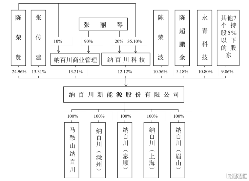 纳百川即将上会，依赖大客户宁德时代，净利润连续两年下滑